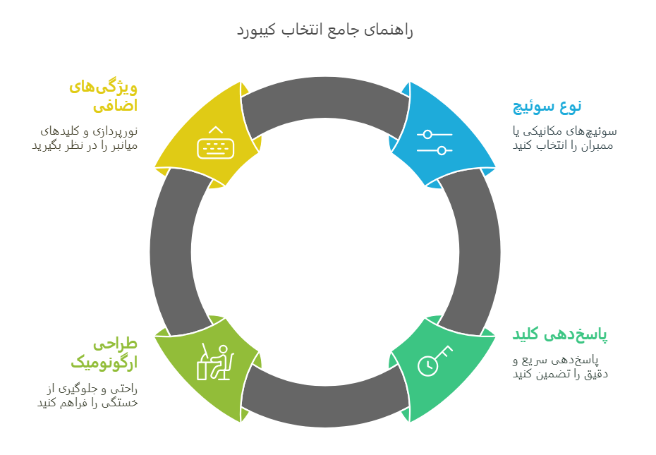 نکات مهم در انتخاب کیبورد