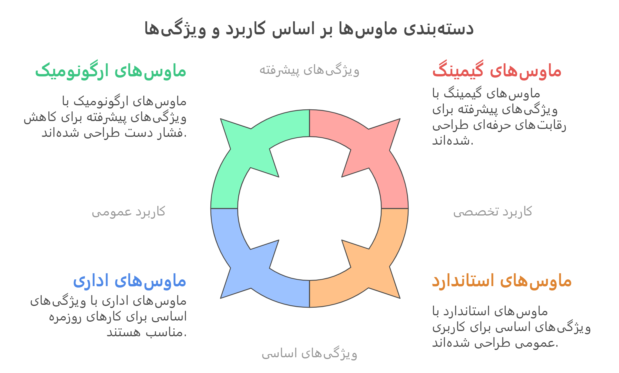 ماوس_های گیمینگ و اداری_ انتخاب مناسب برای هر کاربری