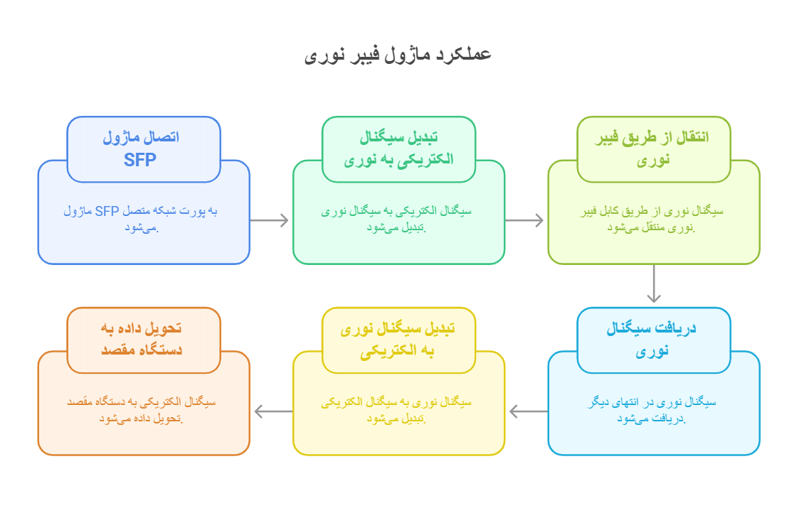 نحوه عملکرد ماژول فیبر نوری