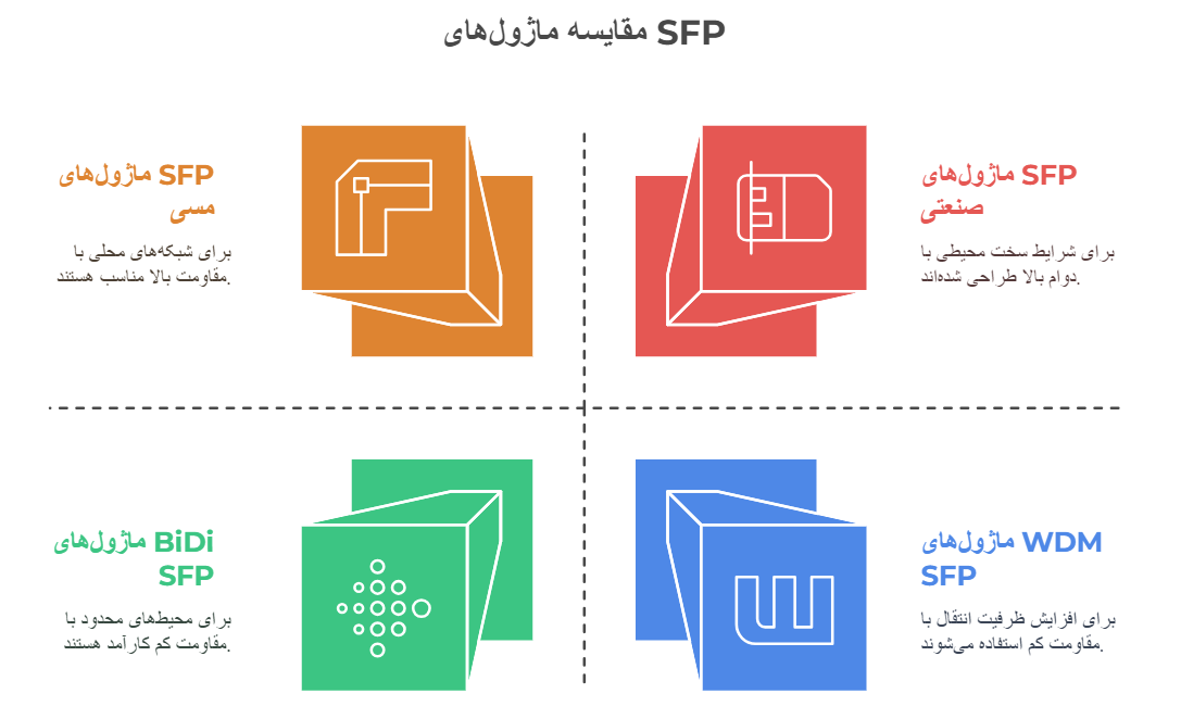 انواع ماژول فیبر نوری