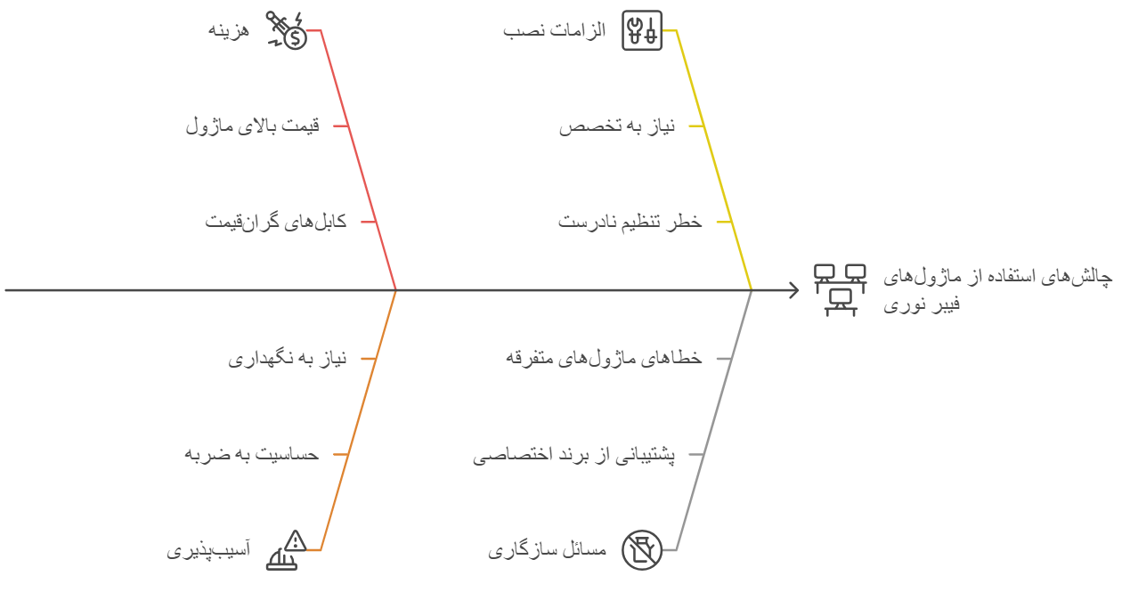 مزایا و معایب ماژول فیبر نوری